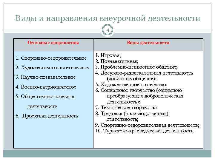 Виды и направления внеурочной деятельности 4 Основные направления 1. Спортивно-оздоровительное 2. Художественно-эстетическое 3. Научно-познавательное