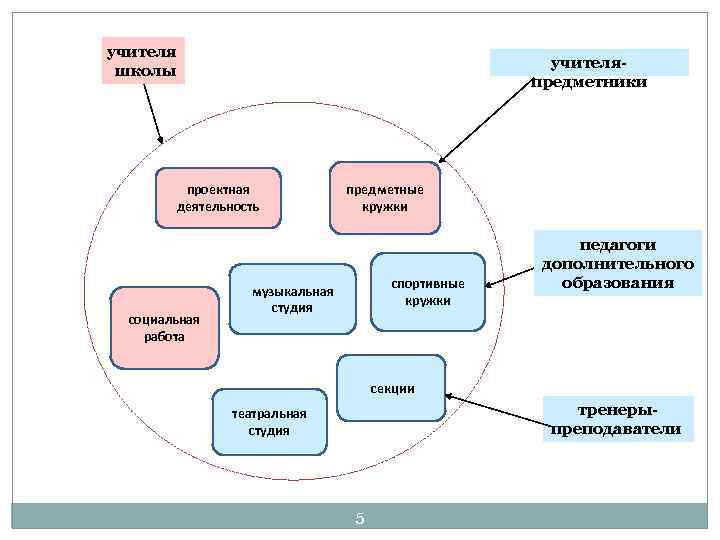 учителя школы учителяпредметники проектная деятельность социальная работа предметные кружки спортивные кружки музыкальная студия педагоги