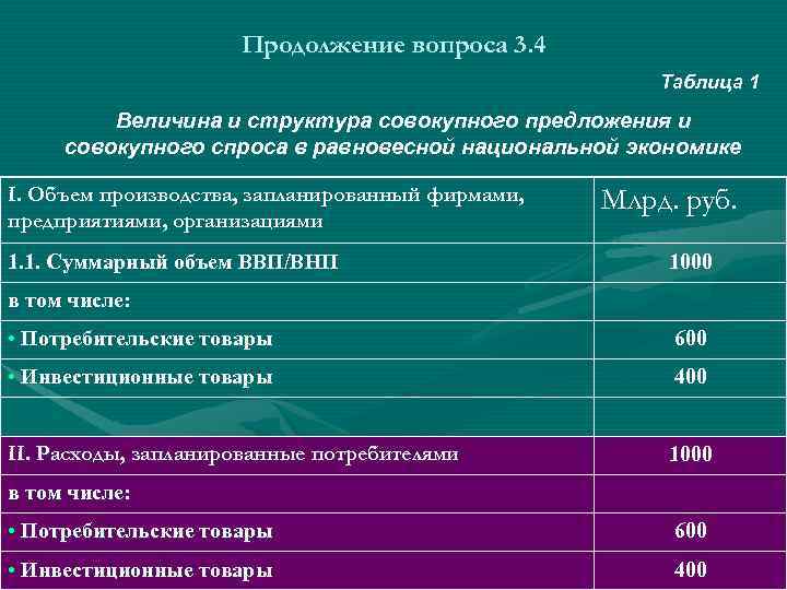 Продолжение вопроса 3. 4 Таблица 1 Величина и структура совокупного предложения и совокупного спроса