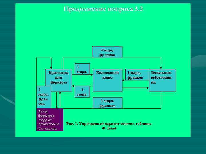 Продолжение вопроса 3. 2 2 млрд. франков Крестьяне, или фермеры 2 млрд. фран ков