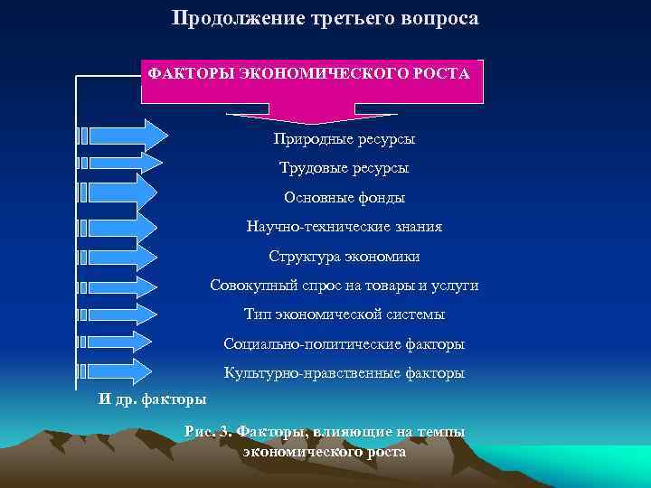 Продолжение третьего вопроса ФАКТОРЫ ЭКОНОМИЧЕСКОГО РОСТА Природные ресурсы Трудовые ресурсы Основные фонды Научно-технические знания