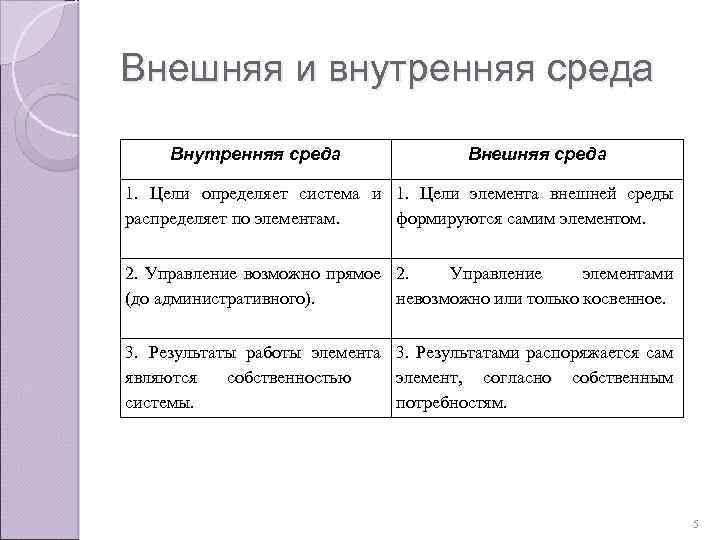 Внешняя и внутренняя среда Внешняя среда 1. Цели определяет система и 1. Цели элемента