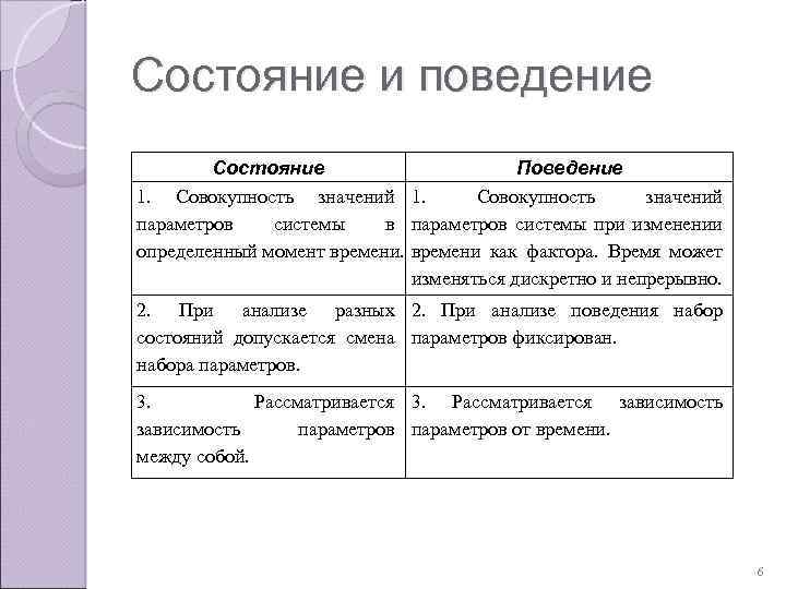 Состояние и поведение Состояние Поведение 1. Совокупность значений параметров системы в параметров системы при