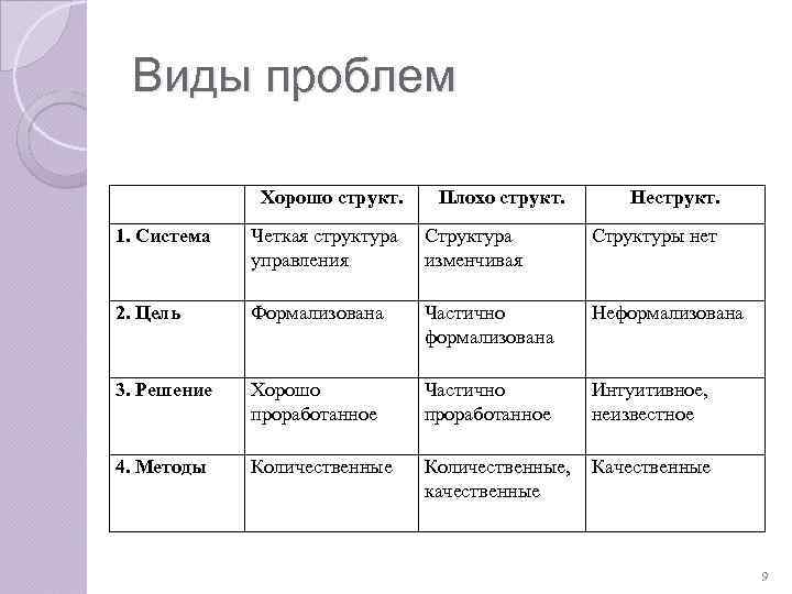 Виды проблем Хорошо структ. Плохо структ. Неструкт. 1. Система Четкая структура управления Структура изменчивая