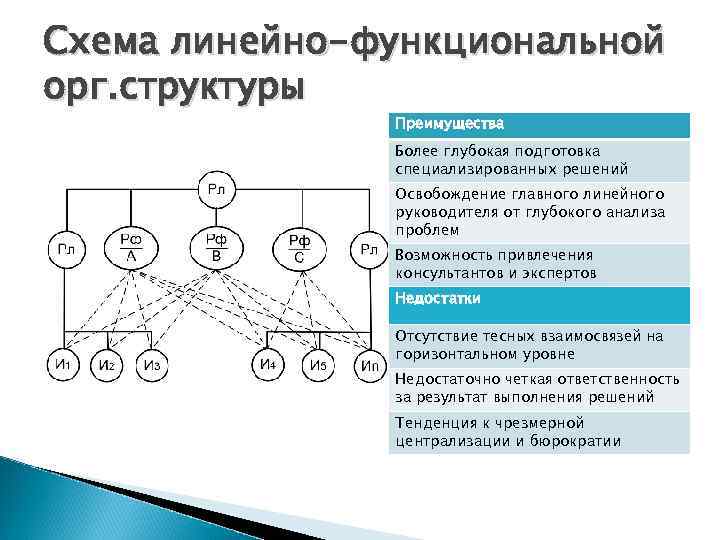 Схема линейно-функциональной орг. структуры Преимущества Более глубокая подготовка специализированных решений Освобождение главного линейного руководителя