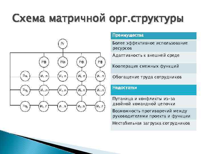 Схема матричной орг. структуры Преимущества Более эффективное использование ресурсов Адаптивность к внешней среде Кооперация