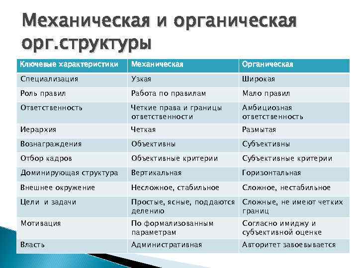 Механическая и органическая орг. структуры Ключевые характеристики Механическая Органическая Специализация Узкая Широкая Роль правил