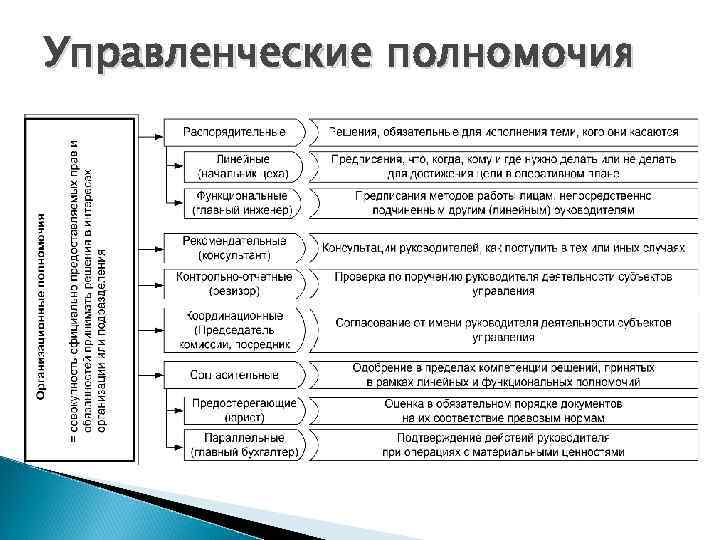 Управленческие полномочия 
