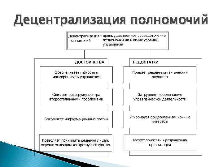 Проблема централизации и децентрализации государственного управления план