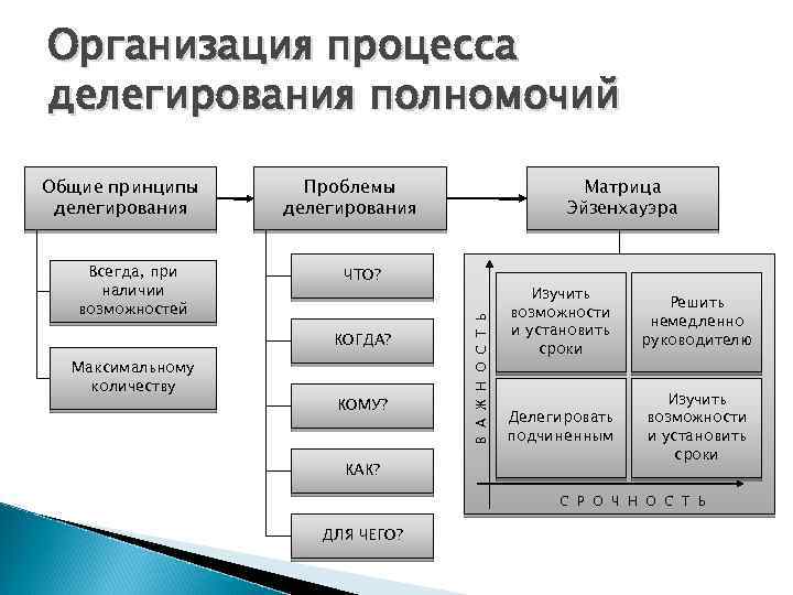 Организация процесса делегирования полномочий Всегда, при наличии возможностей Проблемы делегирования ЧТО? КОГДА? Максимальному количеству