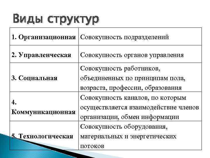 Виды структур 1. Организационная Совокупность подразделений 2. Управленческая Совокупность органов управления Совокупность работников, объединенных