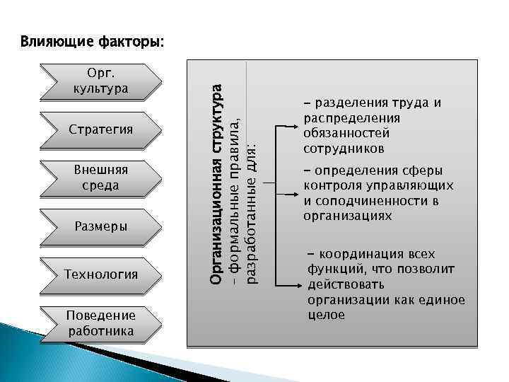 Орг. культура Стратегия Внешняя среда Размеры Технология Поведение работника Организационная структура – формальные правила,