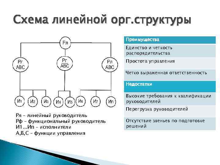 Схема линейной орг. структуры Преимущества Единство и четкость распорядительства Простота управления Четко выраженная ответственность