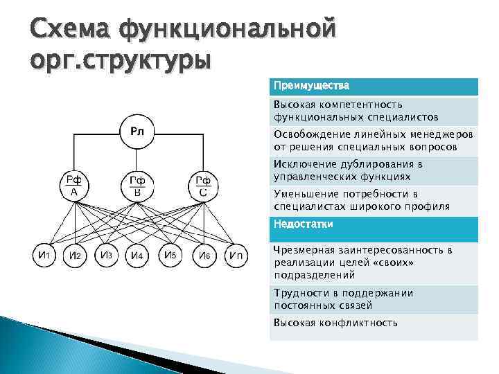 Схема функциональной орг. структуры Преимущества Высокая компетентность функциональных специалистов Освобождение линейных менеджеров от решения