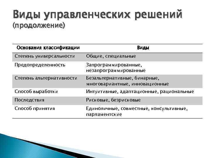 Виды управленческих решений (продолжение) Основания классификации Виды Степень универсальности Общие, специальные Предопределенность Запрограммированные, незапрограммированные