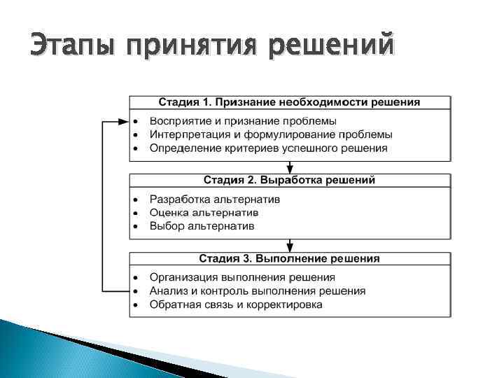 Стадию принятия решений составляет