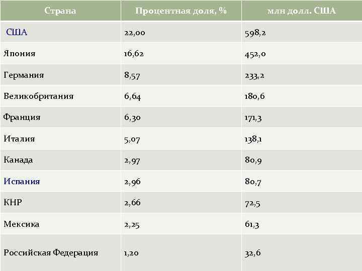 Страна Процентная доля, % млн долл. США 22, 00 598, 2 Япония 16, 62