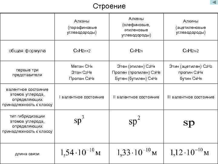 Строение Алканы (парафиновые углеводороды) Алкены (олефиновые, этиленовые углеводороды) Алкины (ацетиленовые углеводороды) общая формула Сn.