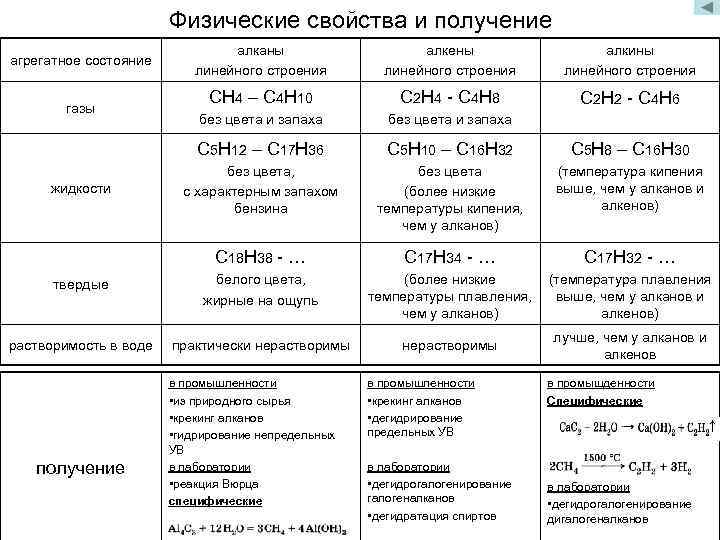 Физические свойства и получение алканы линейного строения алкены линейного строения алкины линейного строения СН