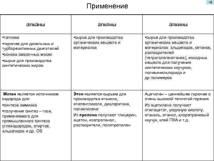 Применение алканы алкены алкины • топливо • горючее для дизельных и турбореактивных двигателей •