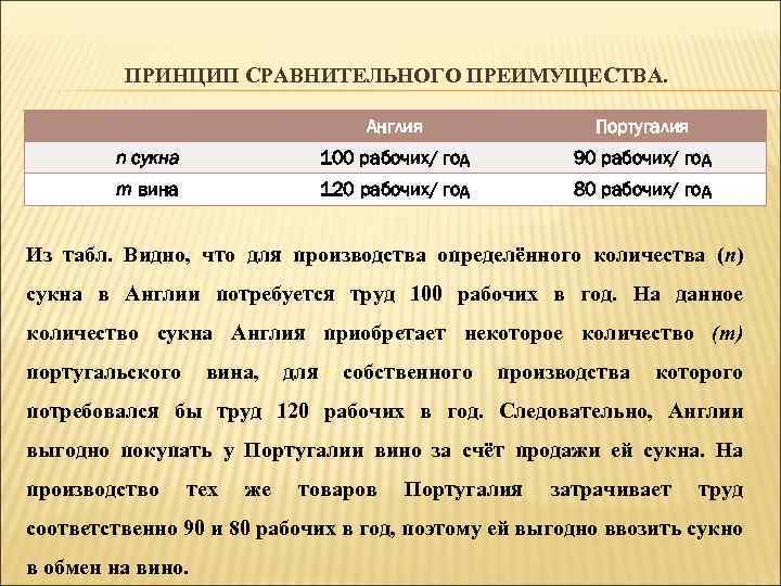 ПРИНЦИП СРАВНИТЕЛЬНОГО ПРЕИМУЩЕСТВА. Англия Португалия n сукна 100 рабочих/ год 90 рабочих/ год m