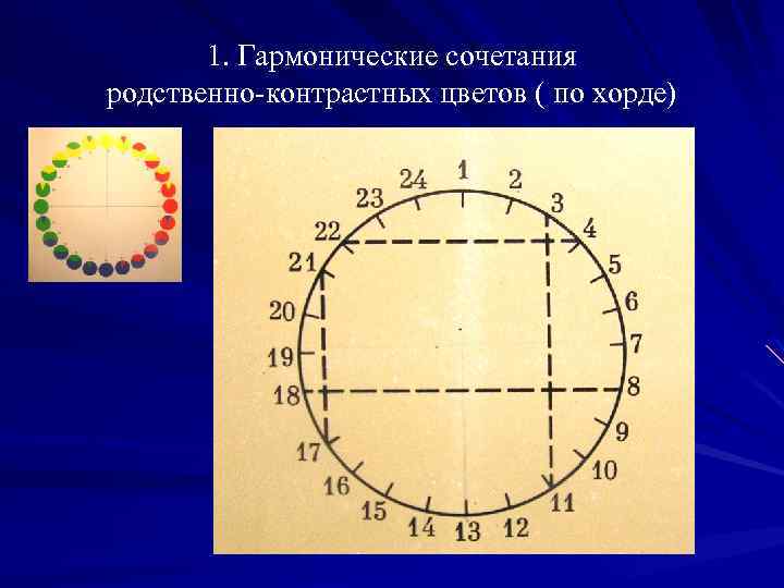 1. Гармонические сочетания родственно-контрастных цветов ( по хорде) 
