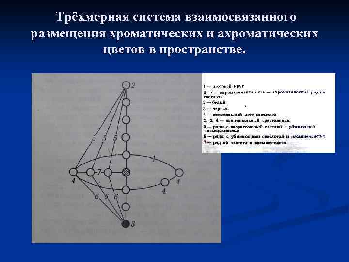 Трёхмерная система взаимосвязанного размещения хроматических и ахроматических цветов в пространстве. 