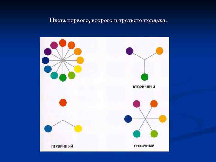 Цвета первого, второго и третьего порядка. 