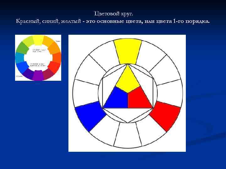 Цветовой круг. Красный, синий, желтый - это основные цвета, или цвета 1 -го порядка.