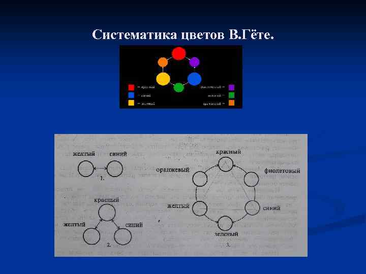 Систематика цветов В. Гёте. 