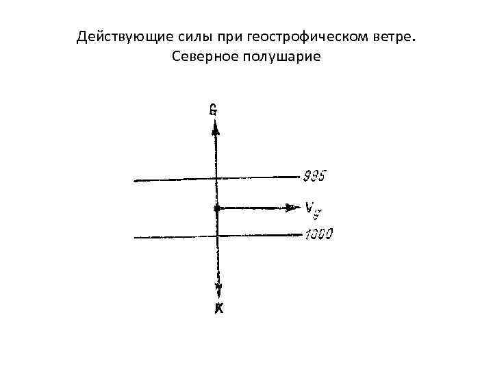 Действующие силы при геострофическом ветре. Северное полушарие 