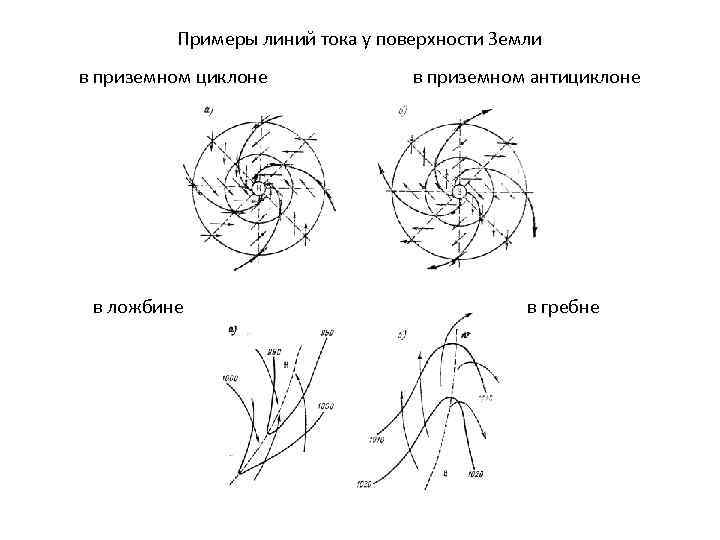 Примеры линий тока у поверхности Земли в приземном циклоне в ложбине в приземном антициклоне