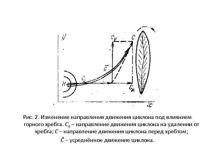 Рис. 2. Изменение направления движения циклона под влиянием горного хребта. С 0 – направление