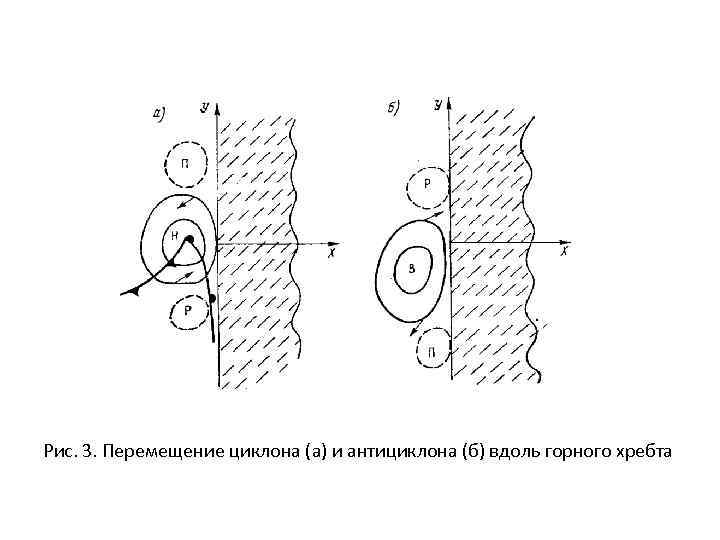 Рис. 3. Перемещение циклона (а) и антициклона (б) вдоль горного хребта 