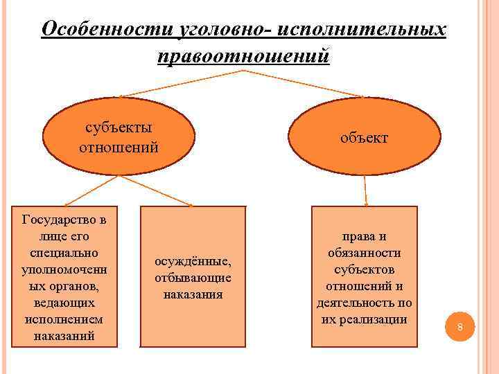 Особенности уголовно- исполнительных правоотношений субъекты отношений Государство в лице его специально уполномоченн ых органов,