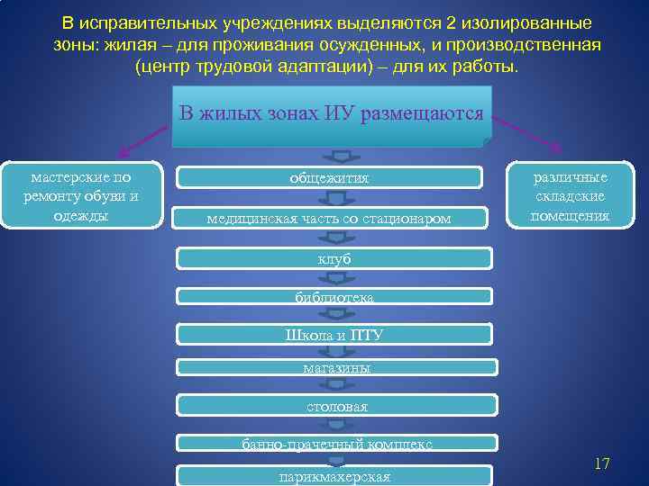 В исправительных учреждениях выделяются 2 изолированные зоны: жилая – для проживания осужденных, и производственная