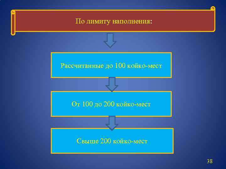 По лимиту наполнения: Рассчитанные до 100 койко-мест От 100 до 200 койко-мест Свыше 200