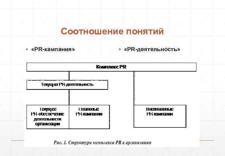 Соотношение понятий ▪ «PR-кампания» ▪ «PR-деятельность» 