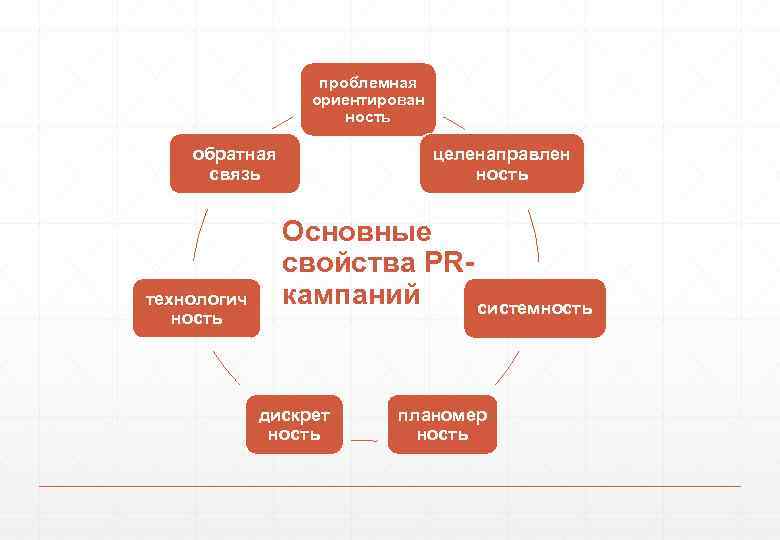 проблемная ориентирован ность обратная связь технологич ность целенаправлен ность Основные свойства PRкампаний системность дискрет