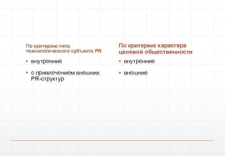 По критерию типа технологического субъекта PR По критерию характера целевой общественности ▪ внутренние ▪