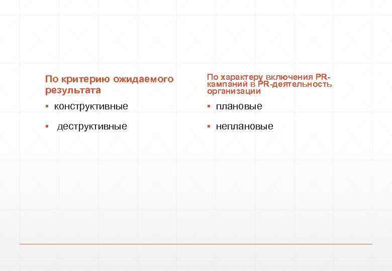 По критерию ожидаемого результата По характеру включения PRкампаний в PR-деятельность организации ▪ конструктивные ▪