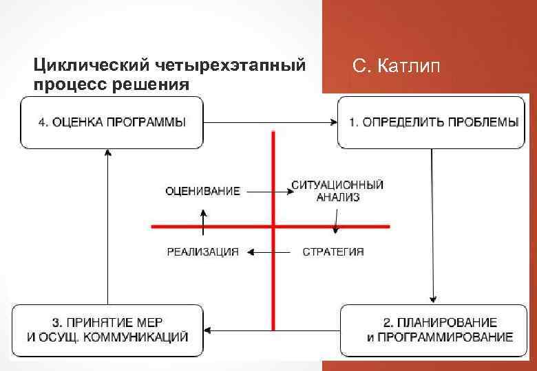 Циклический четырехэтапный процесс решения PR-проблем С. Катлип 