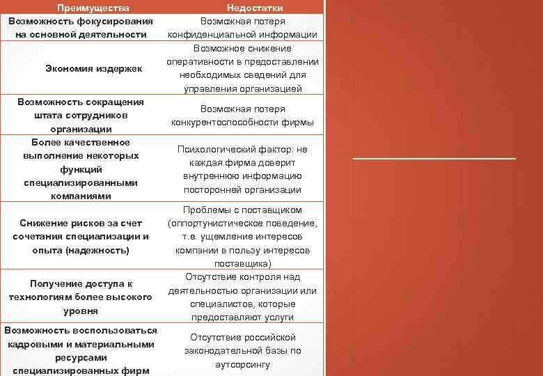 Преимущества Возможность фокусирования на основной деятельности Экономия издержек Возможность сокращения штата сотрудников организации Более