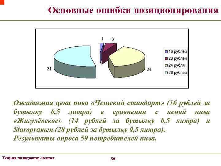 Основные ошибки позиционирования Ожидаемая цена пива «Чешский стандарт» (16 рублей за бутылку 0, 5