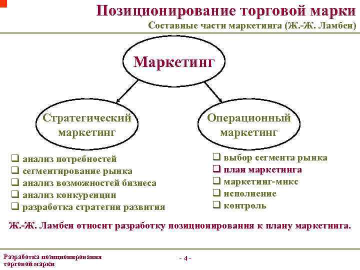 Позиционирование торговой марки Составные части маркетинга (Ж. -Ж. Ламбен) Маркетинг Стратегический маркетинг Операционный маркетинг