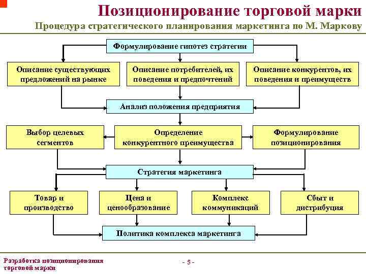 Позиционирование торговой марки Процедура стратегического планирования маркетинга по М. Маркову Формулирование гипотез стратегии Описание
