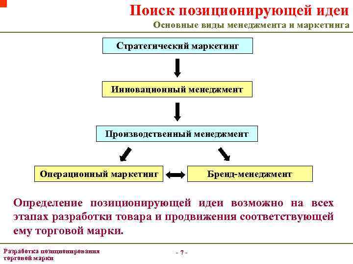 Поиск позиционирующей идеи Основные виды менеджмента и маркетинга Стратегический маркетинг Инновационный менеджмент Производственный менеджмент
