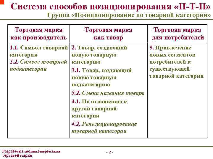 Система способов позиционирования «П-Т-П» Группа «Позиционирование по товарной категории» Торговая марка как производитель Торговая