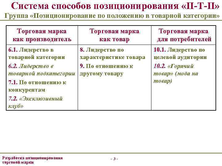Система способов позиционирования «П-Т-П» Группа «Позиционирование по положению в товарной категории» Торговая марка как