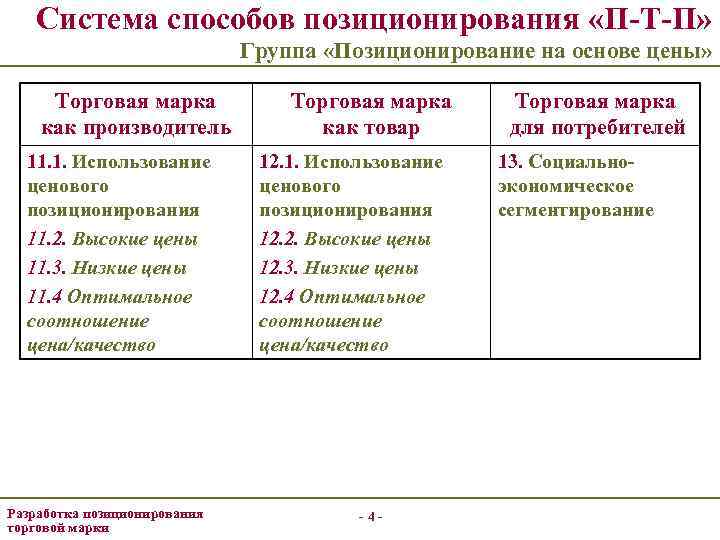 Система способов позиционирования «П-Т-П» Группа «Позиционирование на основе цены» Торговая марка как производитель 11.